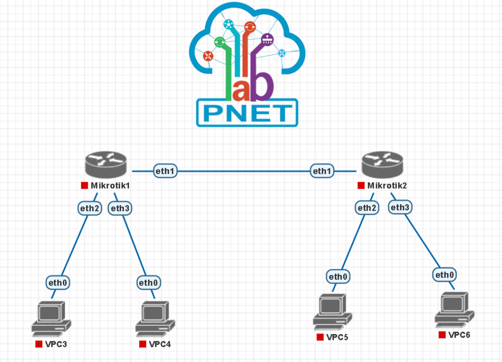 Membuat Vlan Dengan Router Di MikroTik RB750