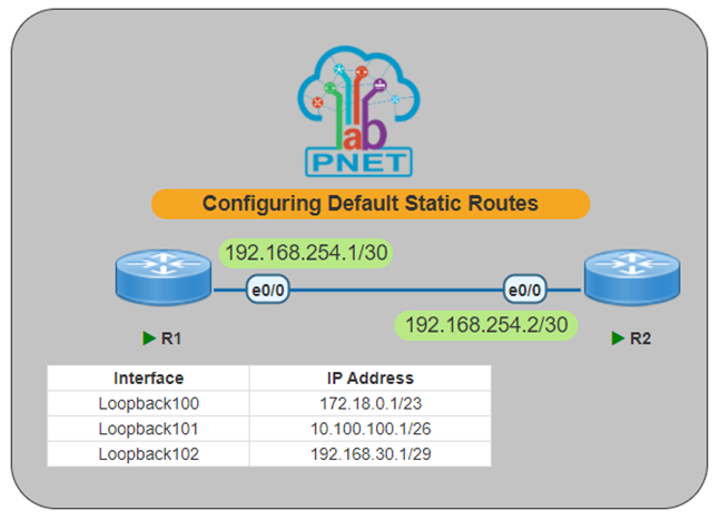 Konfigurasi Statik Routing Mikrotik/Cisco di PnetLab